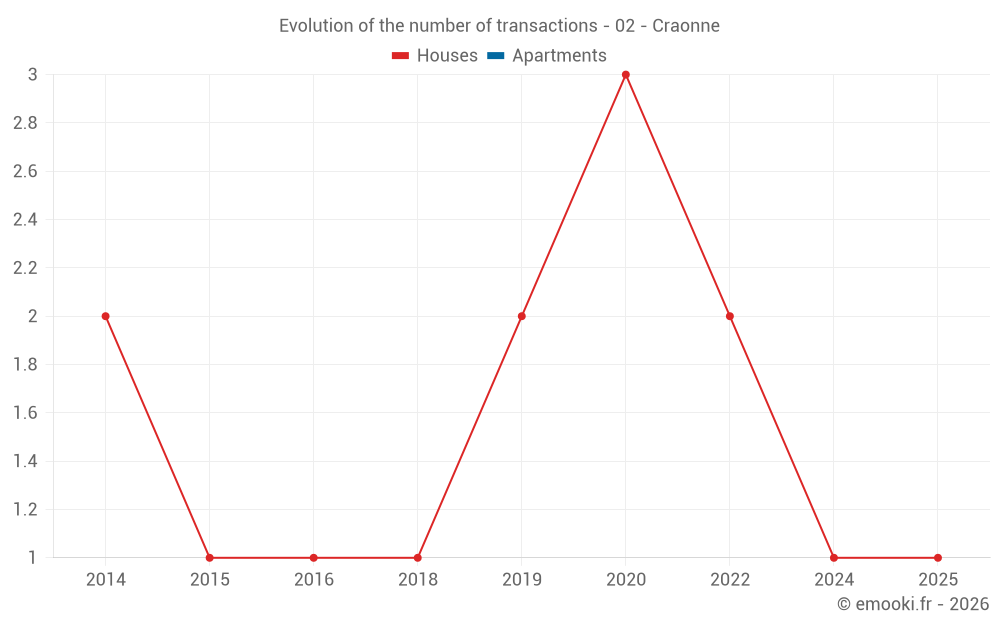 Evolution of the number of transactions - 02 - Craonne