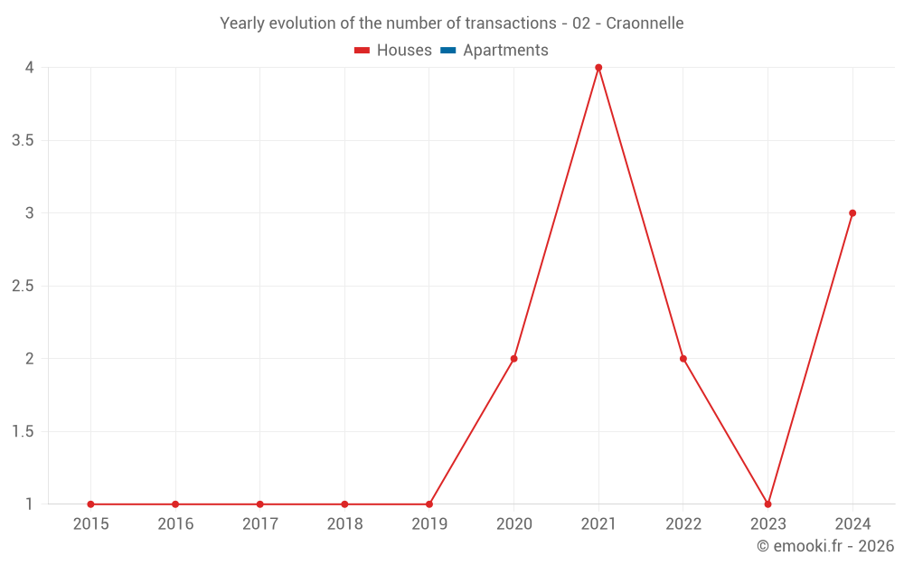 Yearly evolution of the number of transactions - 02 - Craonnelle