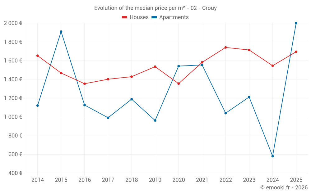Evolution of the median price per m² - 02 - Crouy