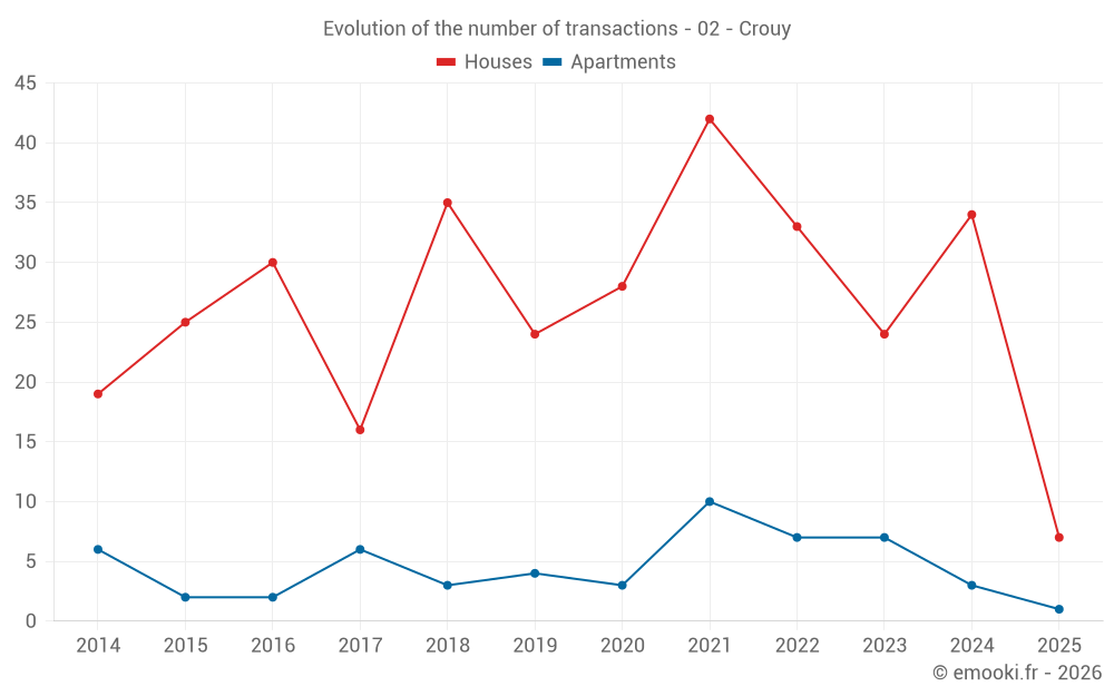 Evolution of the number of transactions - 02 - Crouy