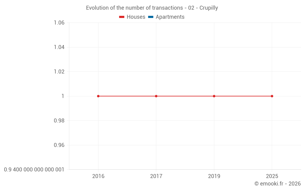 Evolution of the number of transactions - 02 - Crupilly