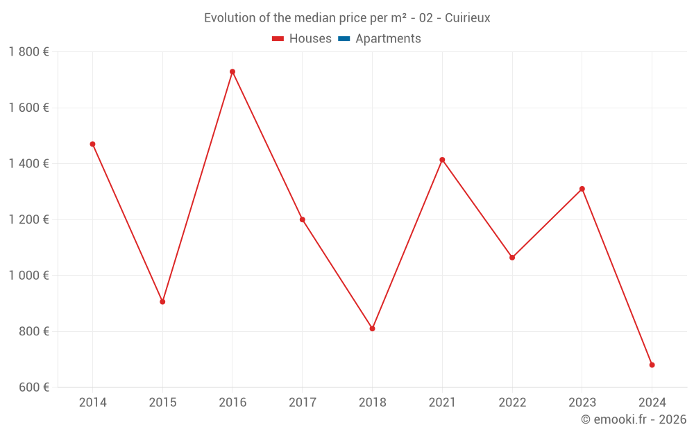 Evolution of the median price per m² - 02 - Cuirieux