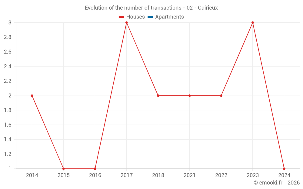 Evolution of the number of transactions - 02 - Cuirieux