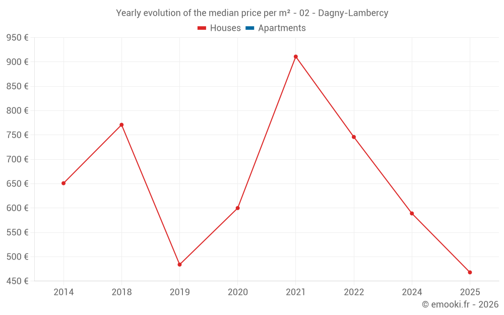 Yearly evolution of the median price per m² - 02 - Dagny-Lambercy