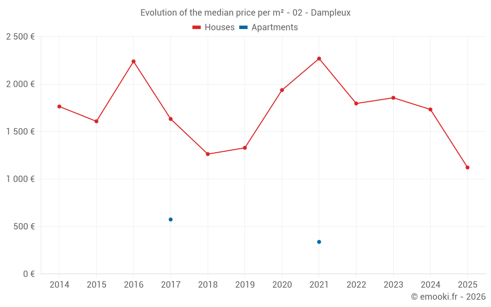 Evolution of the median price per m² - 02 - Dampleux