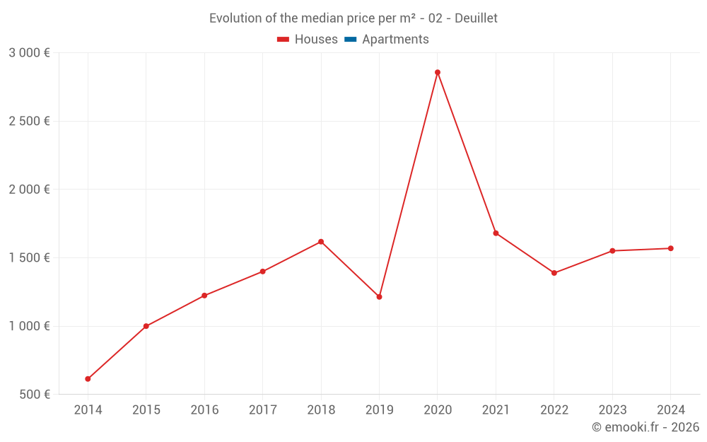 Evolution of the median price per m² - 02 - Deuillet