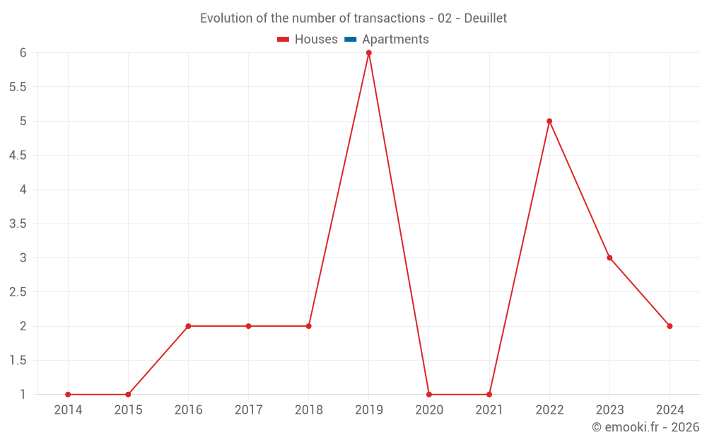 Evolution of the number of transactions - 02 - Deuillet