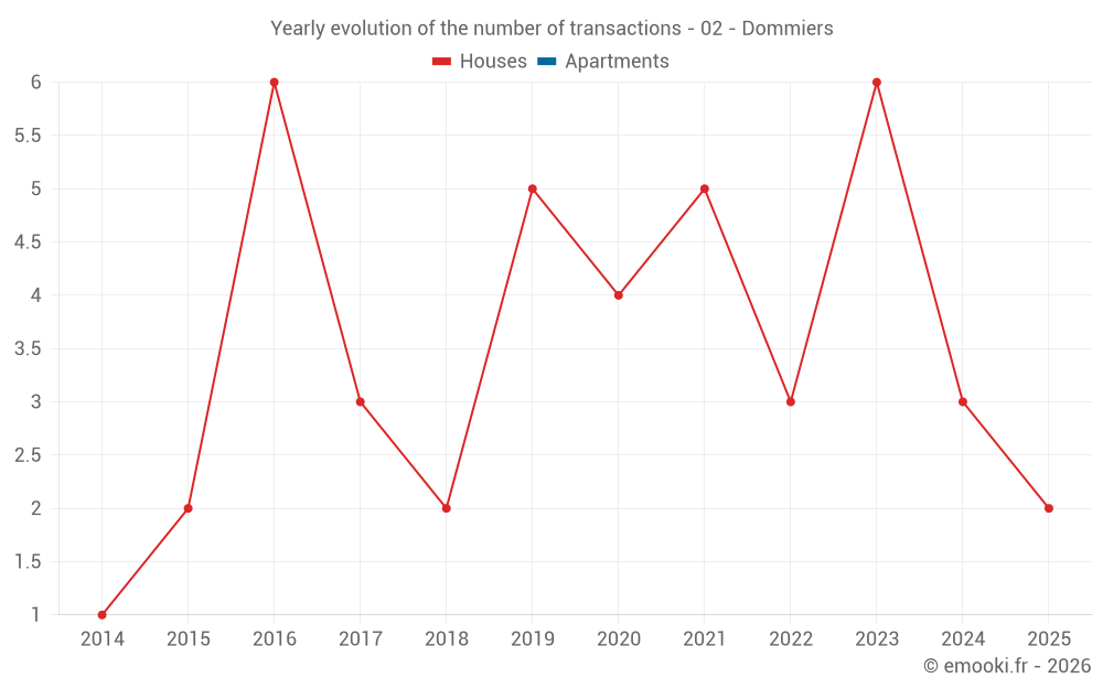 Yearly evolution of the number of transactions - 02 - Dommiers