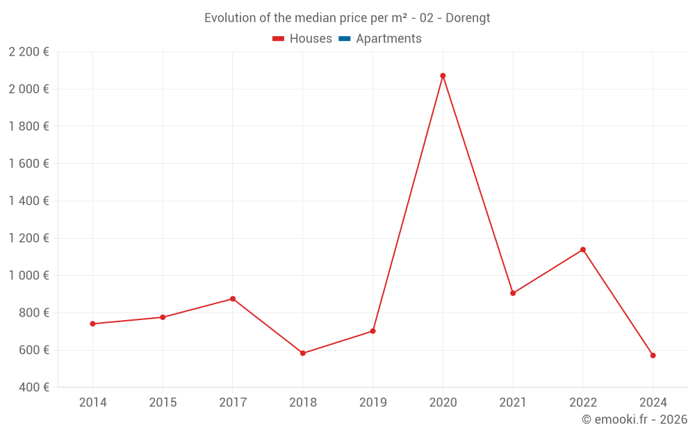 Evolution of the median price per m² - 02 - Dorengt