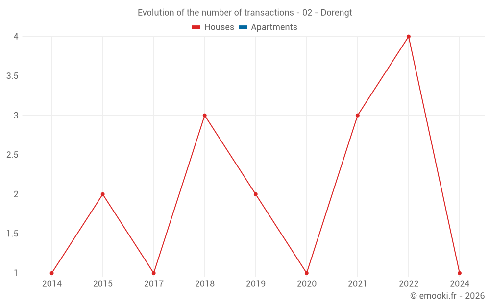 Evolution of the number of transactions - 02 - Dorengt