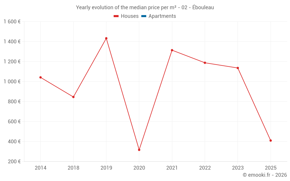 Yearly evolution of the median price per m² - 02 - Ébouleau
