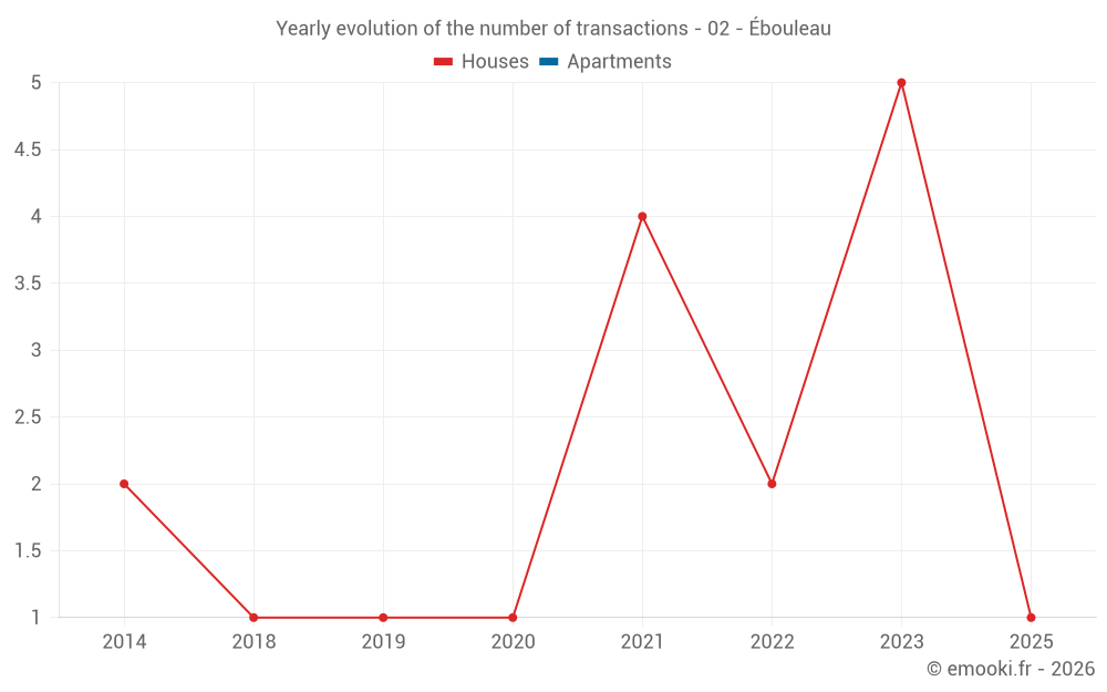 Yearly evolution of the number of transactions - 02 - Ébouleau
