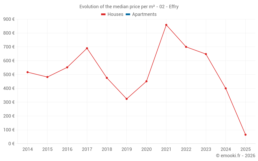 Evolution of the median price per m² - 02 - Effry