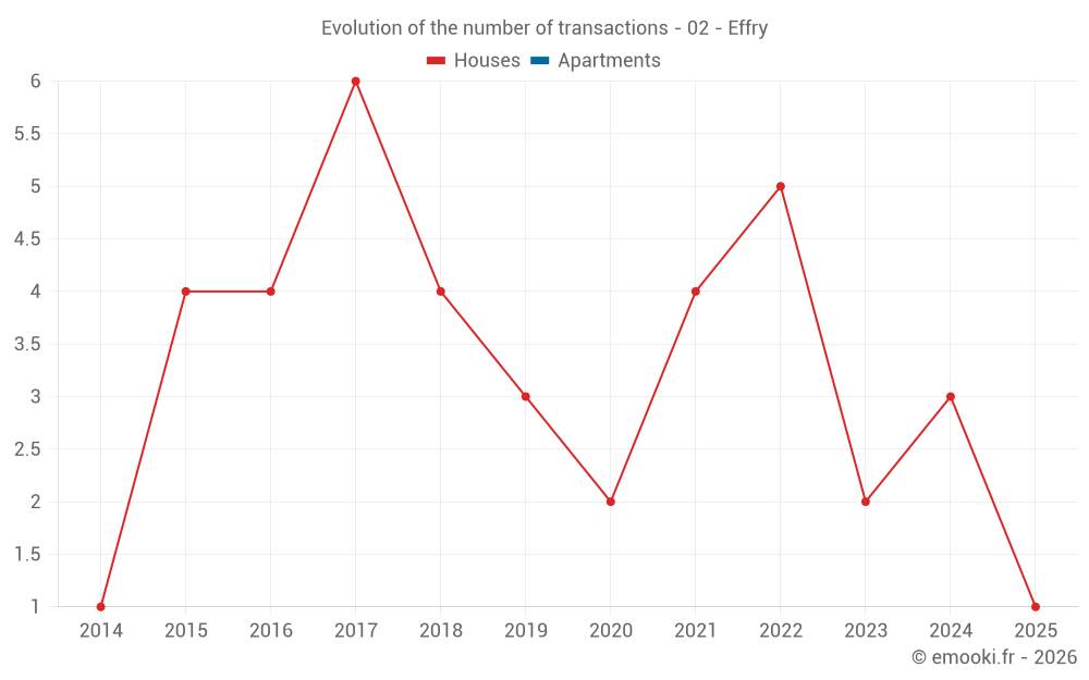 Evolution of the number of transactions - 02 - Effry