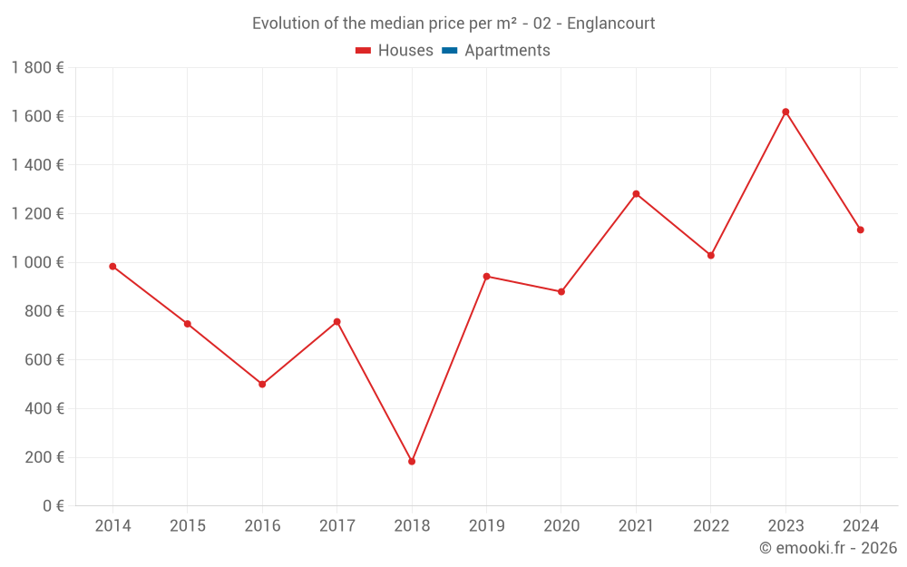 Evolution of the median price per m² - 02 - Englancourt