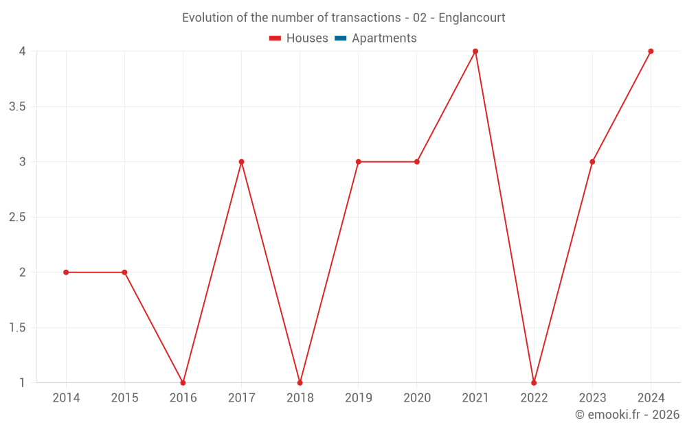 Evolution of the number of transactions - 02 - Englancourt
