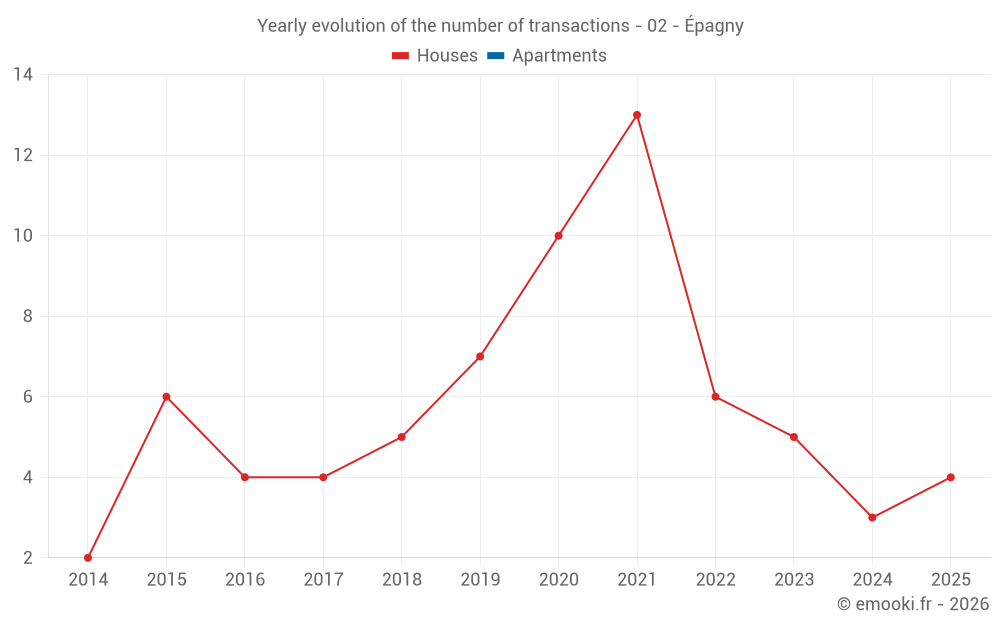 Yearly evolution of the number of transactions - 02 - Épagny