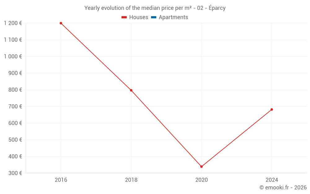 Yearly evolution of the median price per m² - 02 - Éparcy