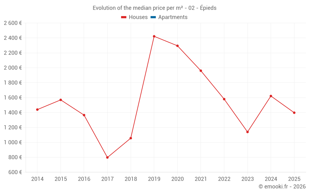 Evolution of the median price per m² - 02 - Épieds