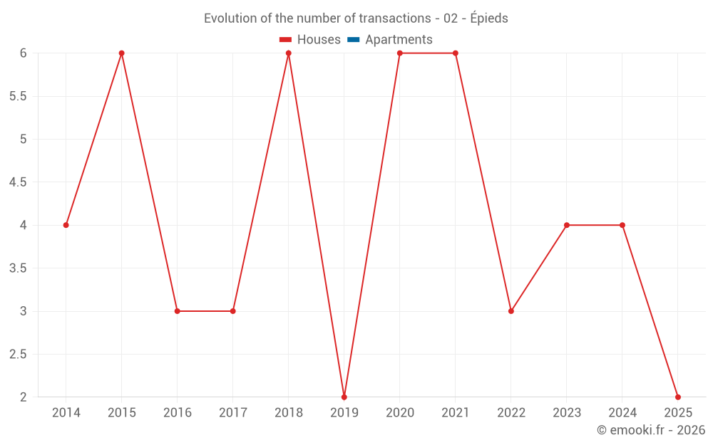 Evolution of the number of transactions - 02 - Épieds
