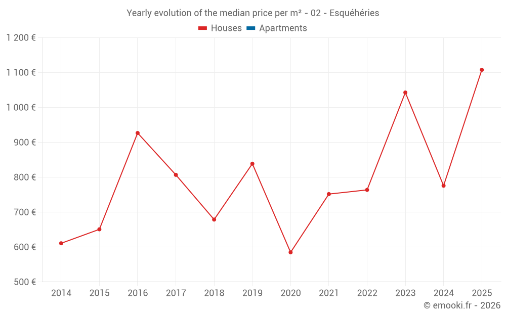 Yearly evolution of the median price per m² - 02 - Esquéhéries