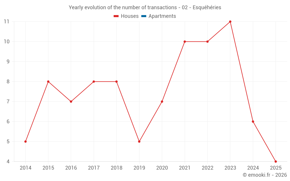 Yearly evolution of the number of transactions - 02 - Esquéhéries
