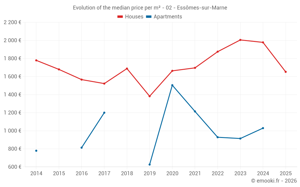 Evolution of the median price per m² - 02 - Essômes-sur-Marne