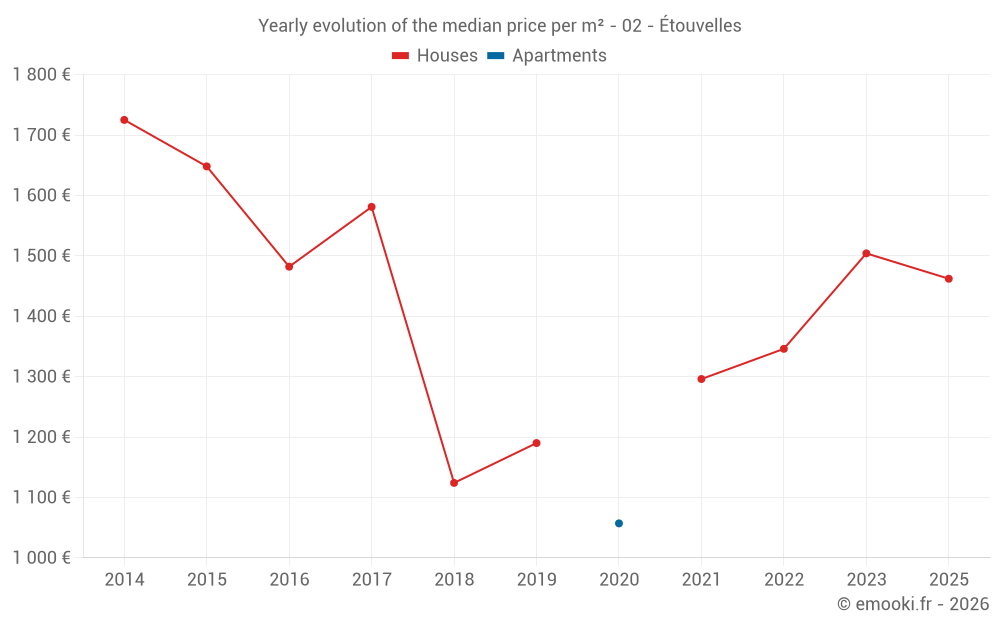 Yearly evolution of the median price per m² - 02 - Étouvelles