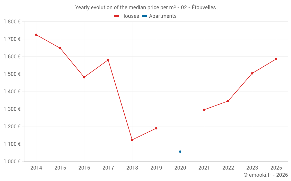 Yearly evolution of the median price per m² - 02 - Étouvelles