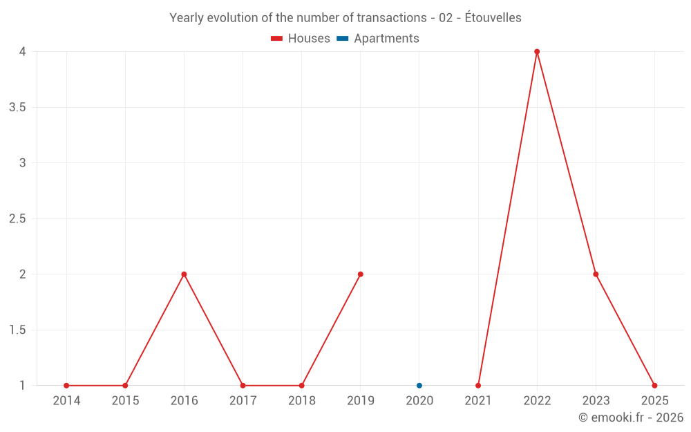 Yearly evolution of the number of transactions - 02 - Étouvelles