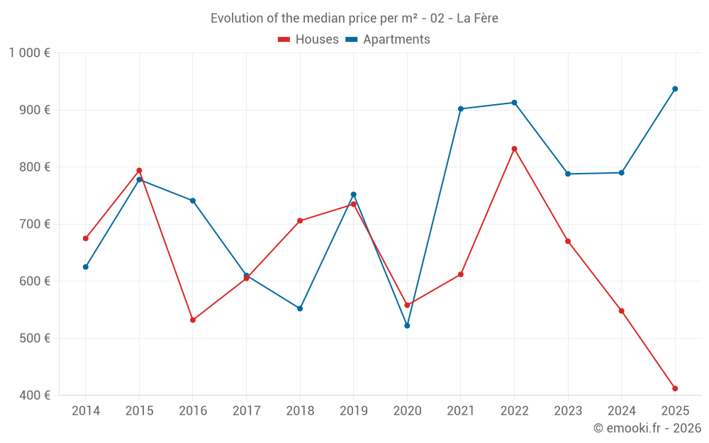 Evolution of the median price per m² - 02 - La Fère