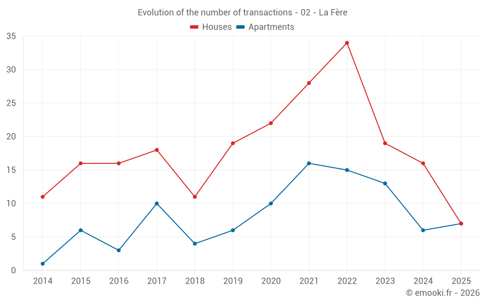 Evolution of the number of transactions - 02 - La Fère