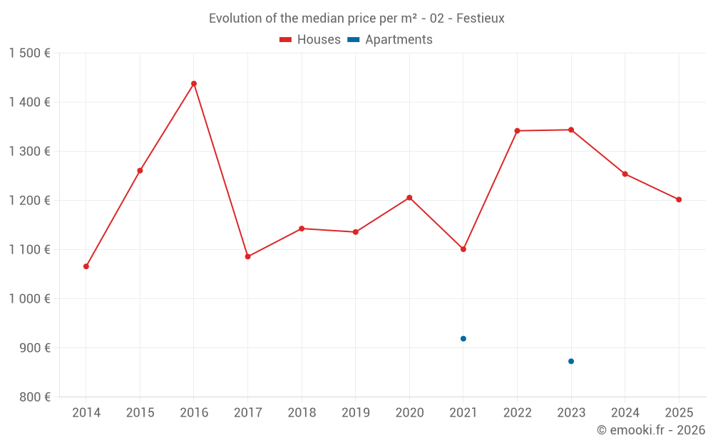 Evolution of the median price per m² - 02 - Festieux