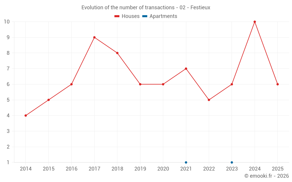 Evolution of the number of transactions - 02 - Festieux