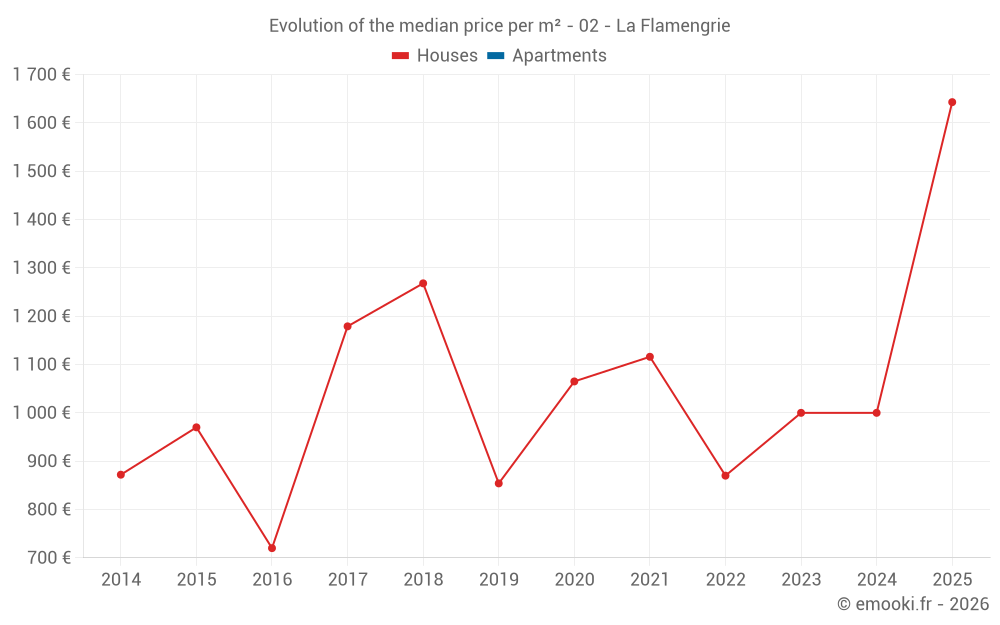 Evolution of the median price per m² - 02 - La Flamengrie