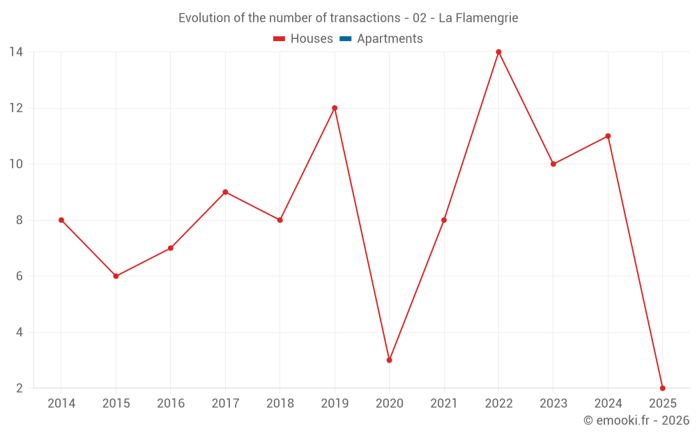 Evolution of the number of transactions - 02 - La Flamengrie