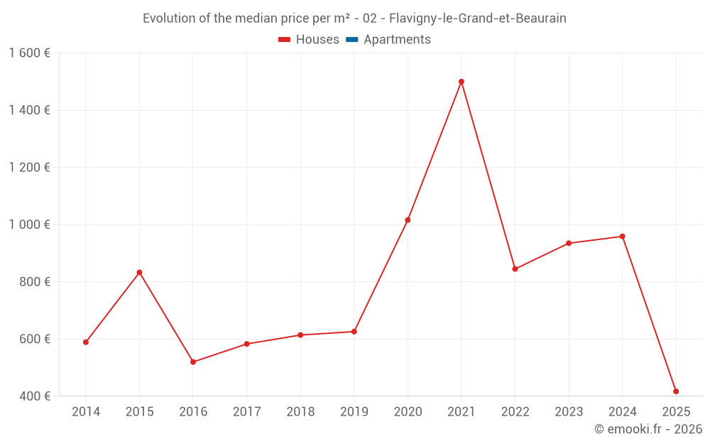Evolution of the median price per m² - 02 - Flavigny-le-Grand-et-Beaurain