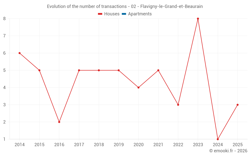 Evolution of the number of transactions - 02 - Flavigny-le-Grand-et-Beaurain