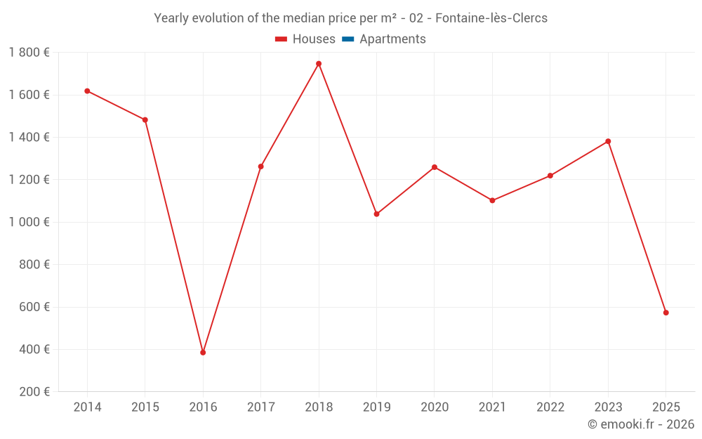 Yearly evolution of the median price per m² - 02 - Fontaine-lès-Clercs