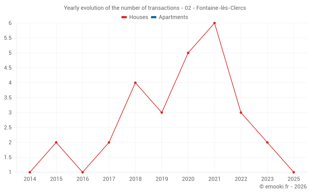 Yearly evolution of the number of transactions - 02 - Fontaine-lès-Clercs