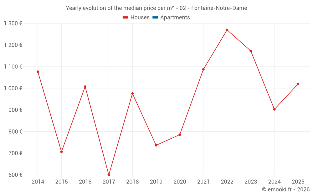 Yearly evolution of the median price per m² - 02 - Fontaine-Notre-Dame