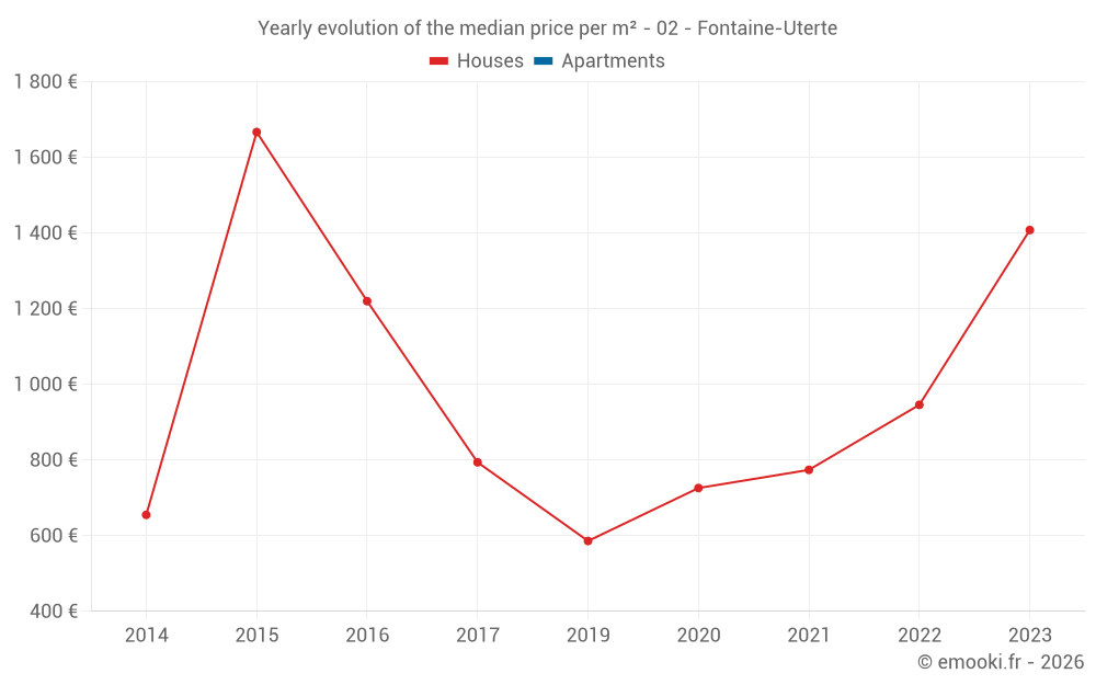Yearly evolution of the median price per m² - 02 - Fontaine-Uterte
