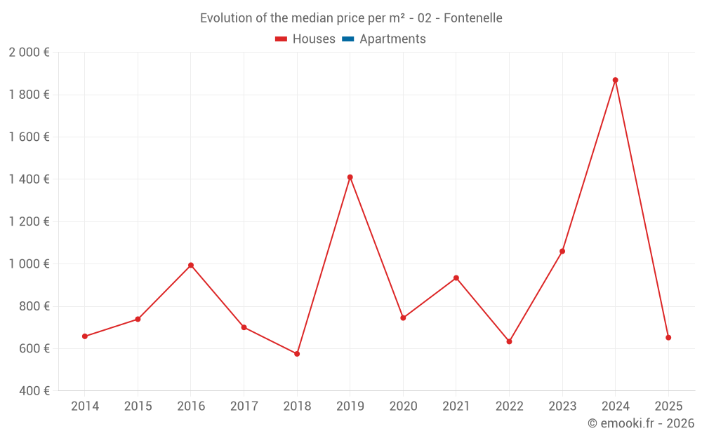 Evolution of the median price per m² - 02 - Fontenelle