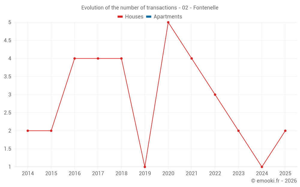 Evolution of the number of transactions - 02 - Fontenelle