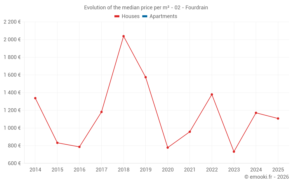 Evolution of the median price per m² - 02 - Fourdrain