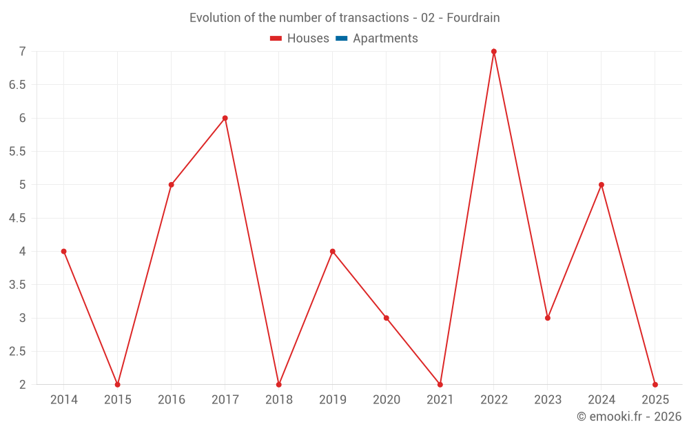 Evolution of the number of transactions - 02 - Fourdrain