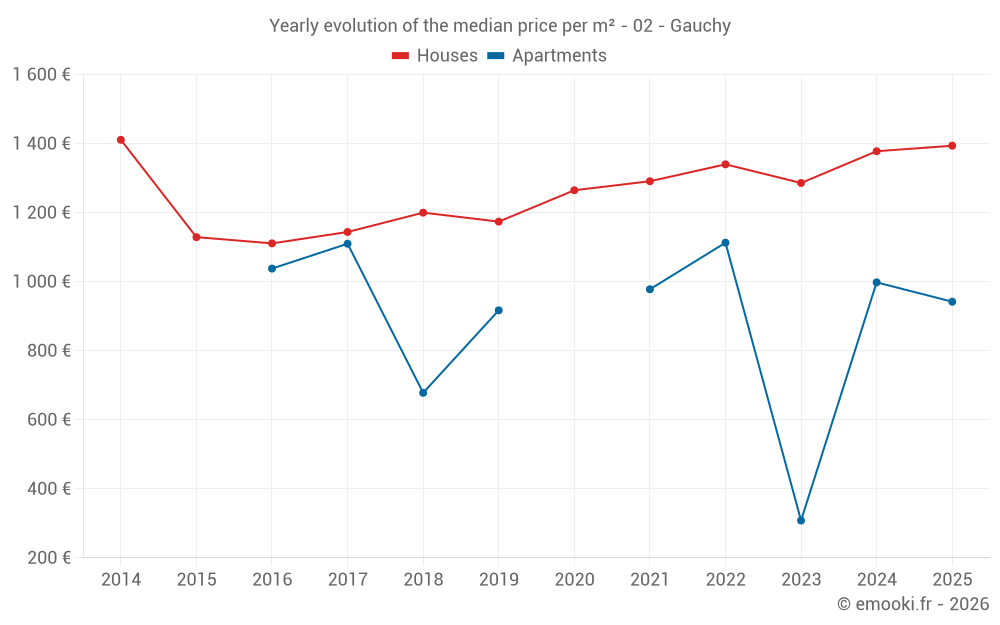 Yearly evolution of the median price per m² - 02 - Gauchy