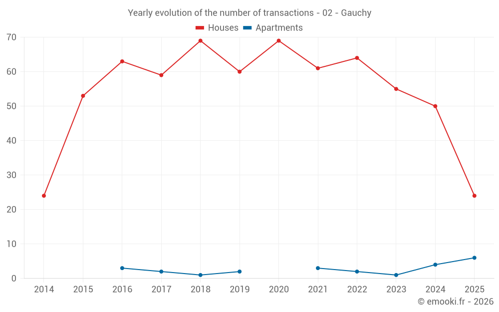 Yearly evolution of the number of transactions - 02 - Gauchy