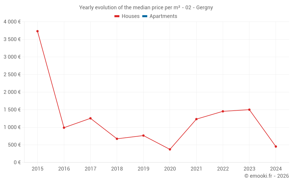 Yearly evolution of the median price per m² - 02 - Gergny