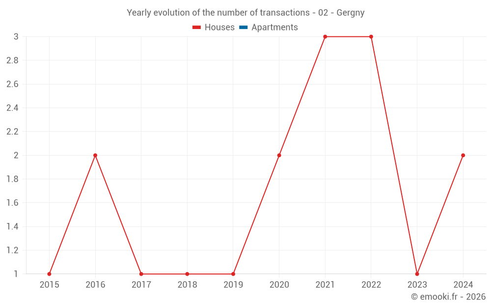 Yearly evolution of the number of transactions - 02 - Gergny
